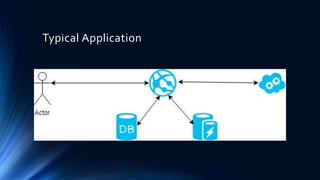 Azure Key Vault - Getting Started | PPTX