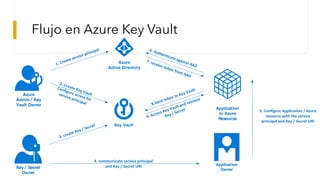 Protegiendo los secretos de tus aplicaciones con Azure Key Vault | PDF