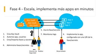 Protegiendo los secretos de tus aplicaciones con Azure Key Vault | PDF