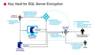 TechEvent Data Encryption in Azure | PPTX