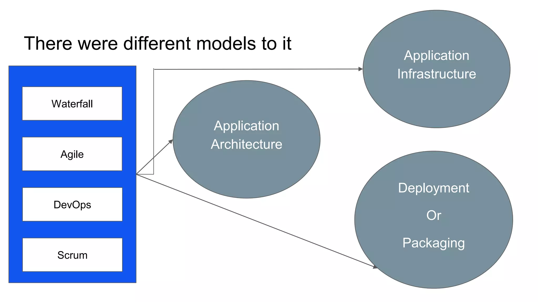 There were different models to it
Application
Architecture
Application
Infrastructure
Deployment
Or
Packaging
Waterfall
Agile
DevOps
Scrum
 
