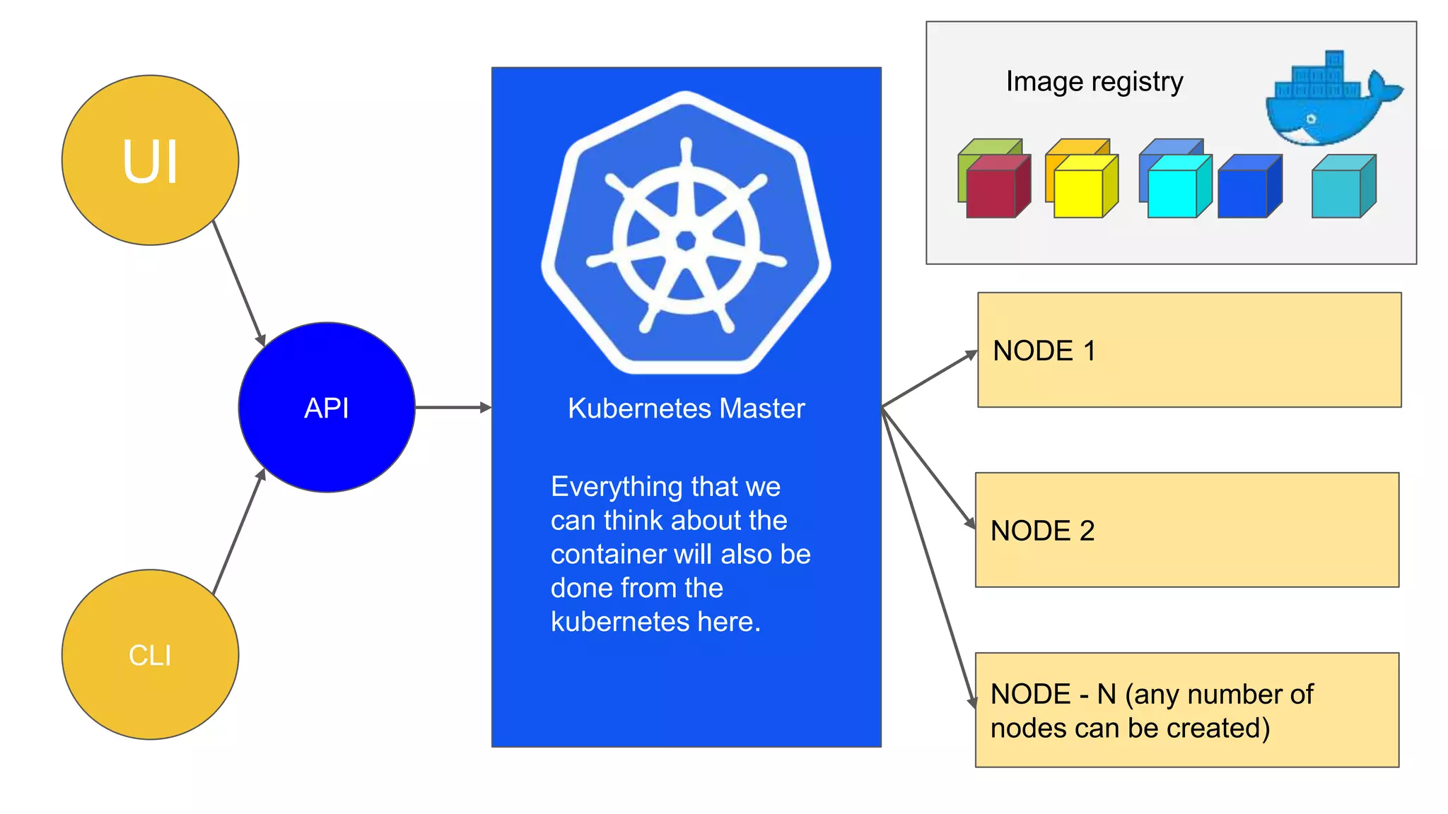 UI
CLI
API Kubernetes Master
NODE 1
NODE 2
NODE - N (any number of
nodes can be created)
Everything that we
can think about the
container will also be
done from the
kubernetes here.
Image registry
 