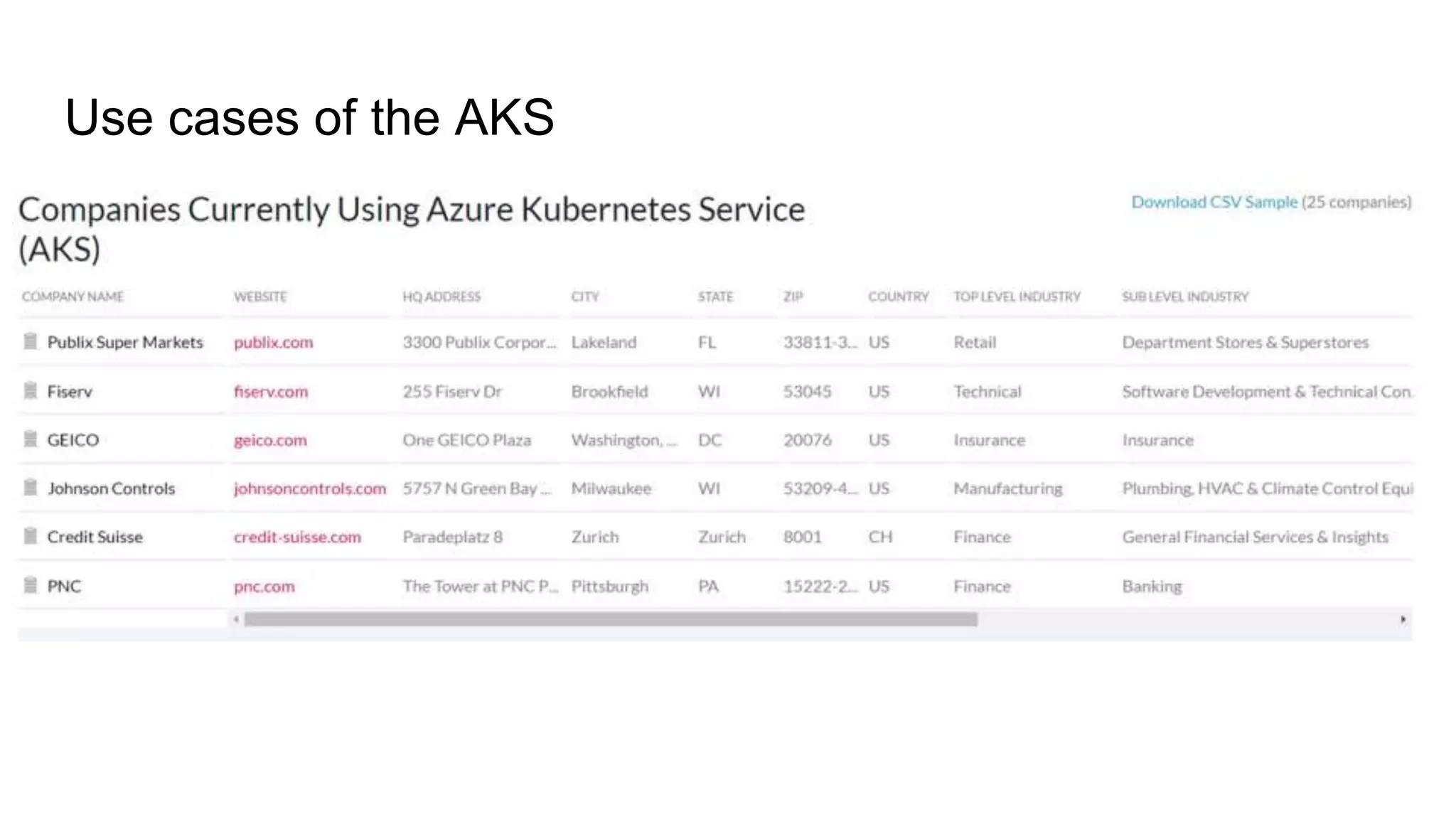 Use cases of the AKS
 