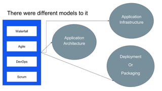 There were different models to it
Application
Architecture
Application
Infrastructure
Deployment
Or
Packaging
Waterfall
Agile
DevOps
Scrum
 