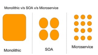 Monolithic v/s SOA v/s Microservice
Monolithic SOA
Microservice
 