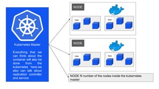 Kubernetes Master
Everything that we
can think about the
container will also be
done from the
kubernetes here.we
also can talk about
replication controller
and service
NODE N number of the nodes inside the kubernetes
master
NODE
PODS PODS
NODE
PODS PODS
 