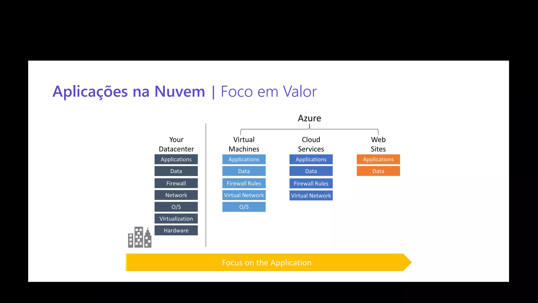 Confidential
Aplicações na Nuvem | Foco em Valor
 
