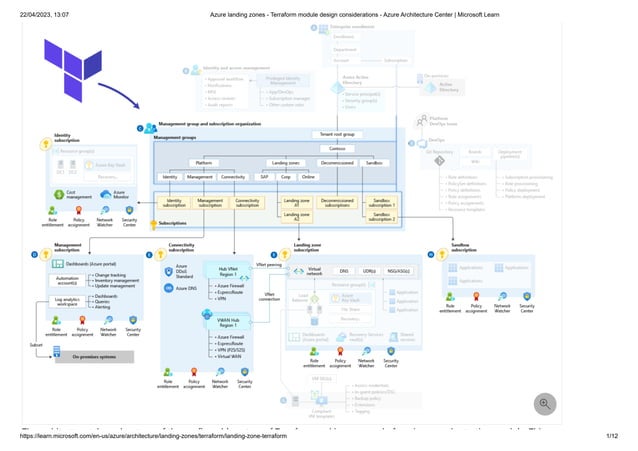 Azure landing zones - Terraform module design considerations - Azure ...