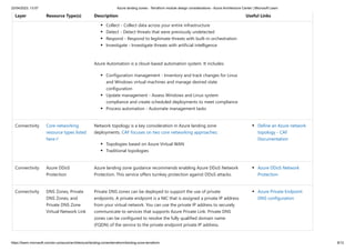 Azure landing zones - Terraform module design considerations - Azure ...