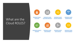 What are the
Cloud ROLES?
MICROSOFT AZURE
DEVELOPER
MICROSOFT AZURE
SOLUTIONS ARCHITECT
MICROSOFT AZURE
SECURITY ENGINEER
MICROSOFT AZURE
ADMINISTRATOR
MICROSOFT AZURE AI
ENGINEER
MICROSOFT AZURE
DATA ENGINEER
MICROSOFT AZURE
DATA SCIENTIST
MICROSOFT AZURE
DEVOPS ENGINEER
 