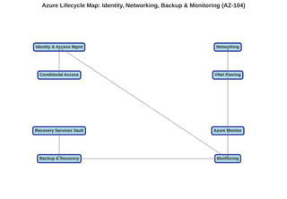 Comprehensive Azure Lifecycle Management: Identity, Networking, Backup ...
