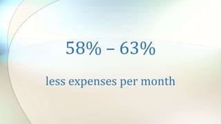 58% – 63%
less expenses per month