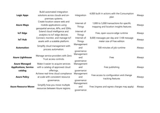 Azure List of Free Services - August 2023.pdf