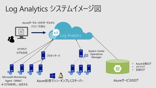 Log Analytics
System Center
Operations
Manager
プロキシサーバ
• Azure活動ログ
• メトリック
• 診断ログ
 