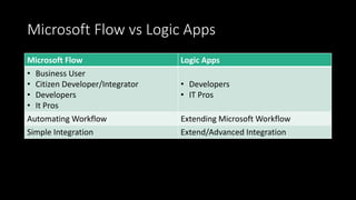 Microsoft Flow vs Logic Apps
Microsoft Flow Logic Apps
• Business User
• Citizen Developer/Integrator
• Developers
• It Pros
• Developers
• IT Pros
Automating Workflow Extending Microsoft Workflow
Simple Integration Extend/Advanced Integration
 