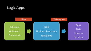 Logic Apps
Schedule
Automate
Orchestrate
Tasks
Business Processes
Workflows
Apps
Data
Systems
Services
To IntegrateHelp
 