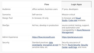 Flow Logic Apps
Audience office workers, business users IT pros, developers
Scenarios Self-service Mission-critical
Design Tool In-browser, UI only In-browser and Visual
Studio, Code view available
DevOps Ad-hoc, develop in production source control, testing, support,
and automation and
manageability in Azure Resource
Management
Admin Experience https://flow.microsoft.com https://portal.azure.com
Security Standard practices: data
sovereignty, encryption at rest for
sensitive data, etc.
Security assurance of
Azure: Azure Security, Security
Center, audit logs, and more.
 