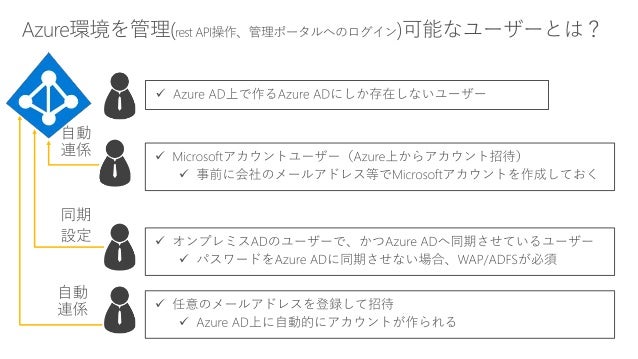 Azure環境の監視とログ