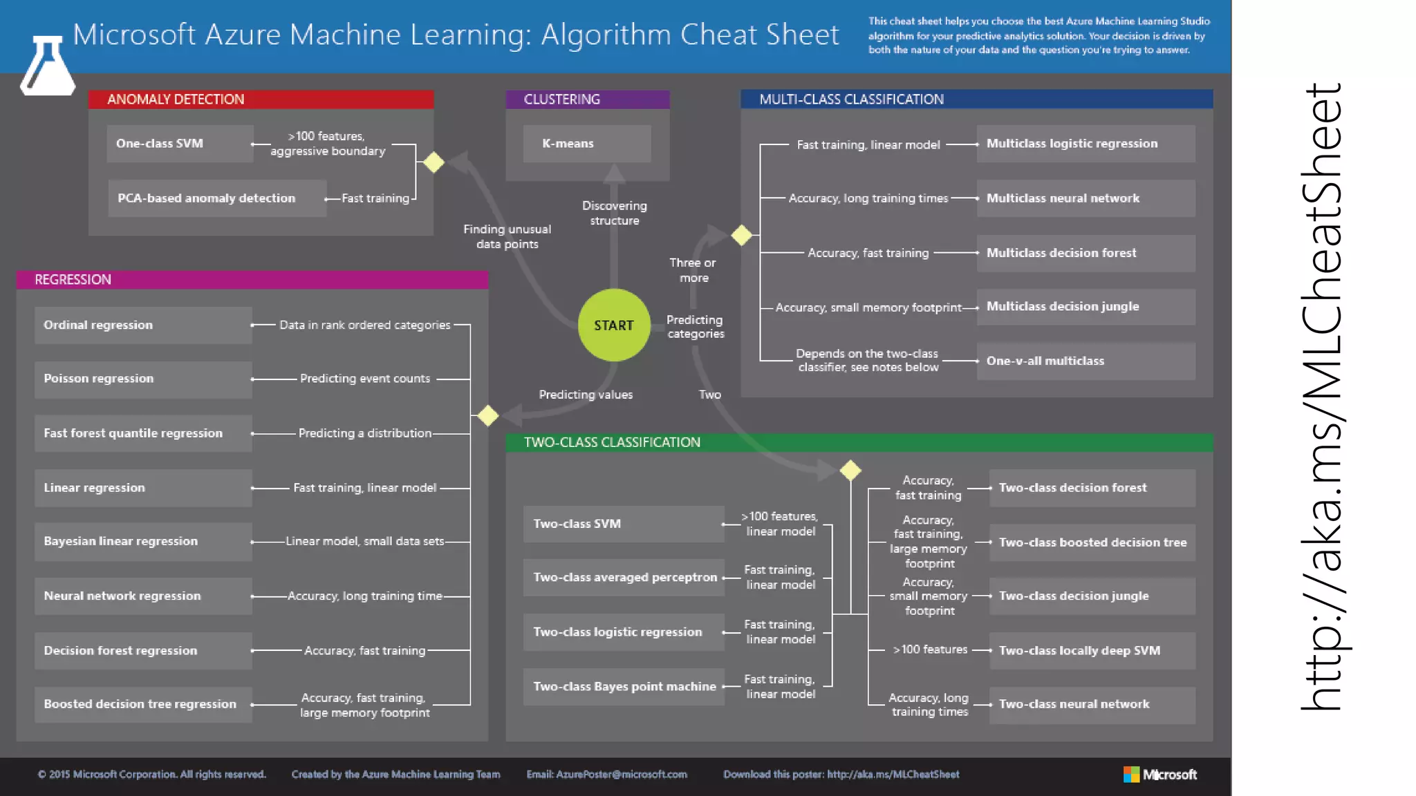 http://aka.ms/MLCheatSheet
 