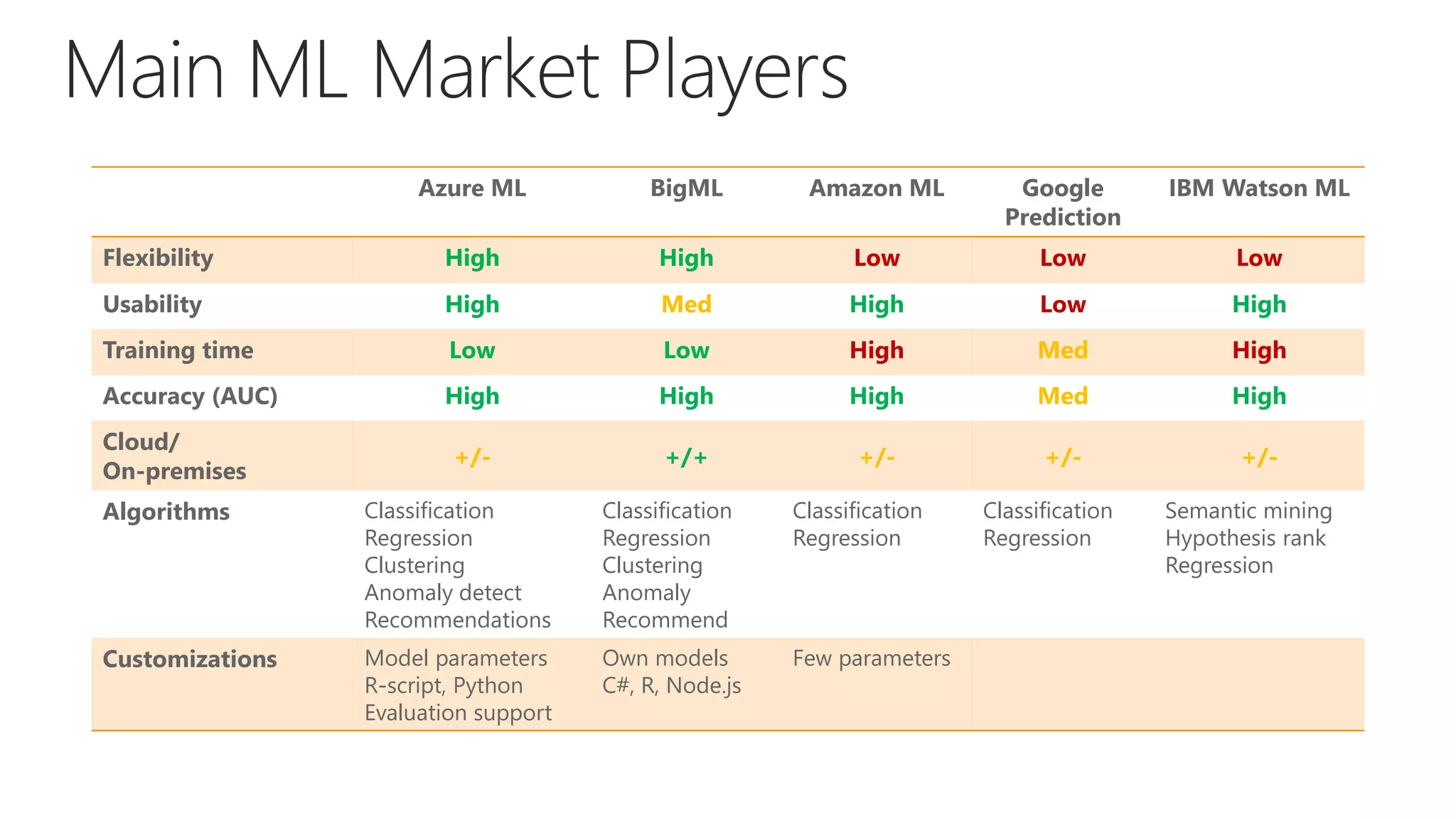 Azure ML BigML Amazon ML Google
Prediction
IBM Watson ML
Flexibility High High Low Low Low
Usability High Med High Low High
Training time Low Low High Med High
Accuracy (AUC) High High High Med High
Cloud/
On-premises
+/- +/+ +/- +/- +/-
Algorithms Classification
Regression
Clustering
Anomaly detect
Recommendations
Classification
Regression
Clustering
Anomaly
Recommend
Classification
Regression
Classification
Regression
Semantic mining
Hypothesis rank
Regression
Customizations Model parameters
R-script, Python
Evaluation support
Own models
C#, R, Node.js
Few parameters
 