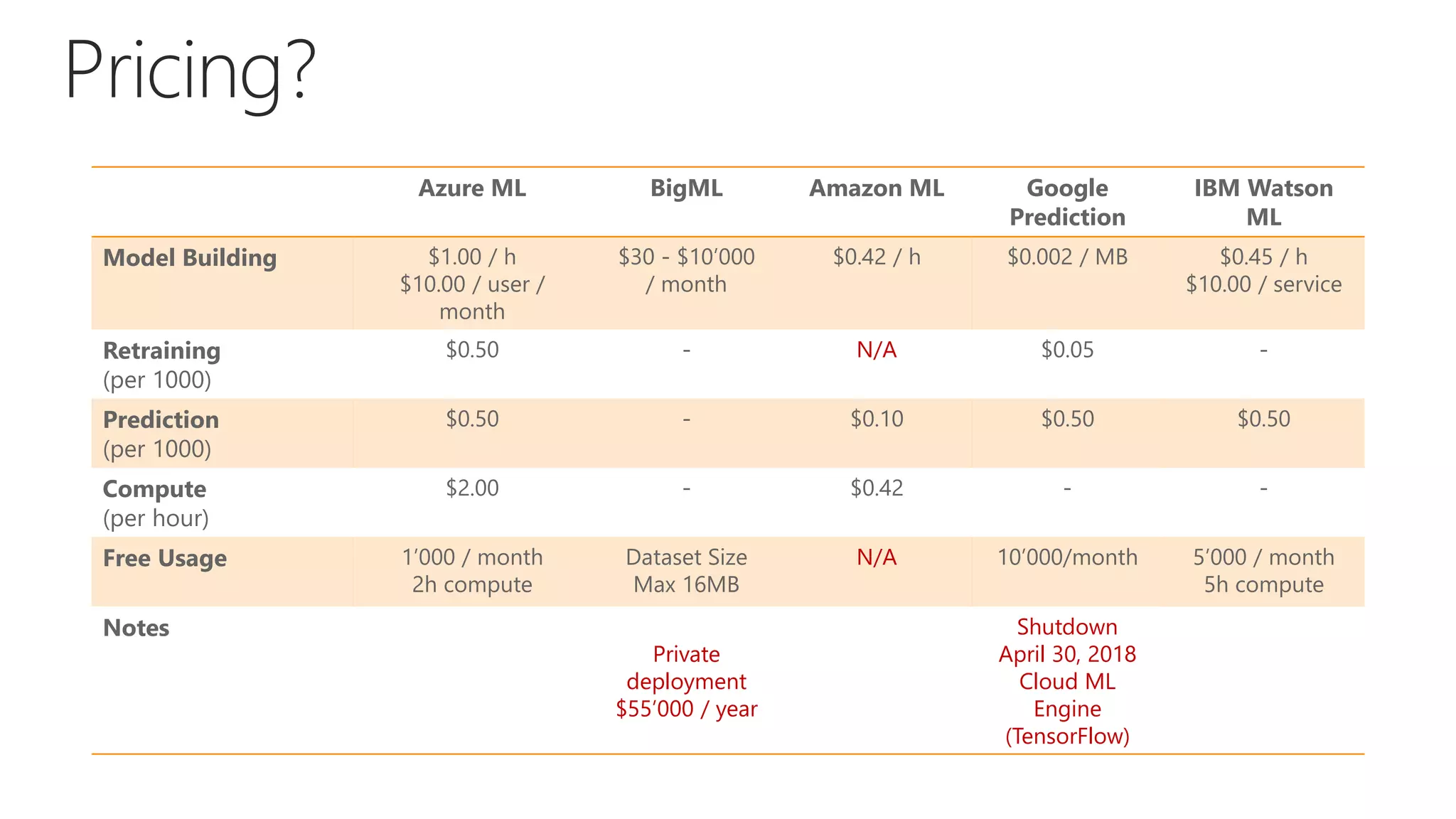 Azure ML BigML Amazon ML Google
Prediction
IBM Watson
ML
Model Building $1.00 / h
$10.00 / user /
month
$30 - $10’000
/ month
$0.42 / h $0.002 / MB $0.45 / h
$10.00 / service
Retraining
(per 1000)
$0.50 - N/A $0.05 -
Prediction
(per 1000)
$0.50 - $0.10 $0.50 $0.50
Compute
(per hour)
$2.00 - $0.42 - -
Free Usage 1’000 / month
2h compute
Dataset Size
Max 16MB
N/A 10’000/month 5’000 / month
5h compute
Notes
Private
deployment
$55’000 / year
Shutdown
April 30, 2018
Cloud ML
Engine
(TensorFlow)
 
