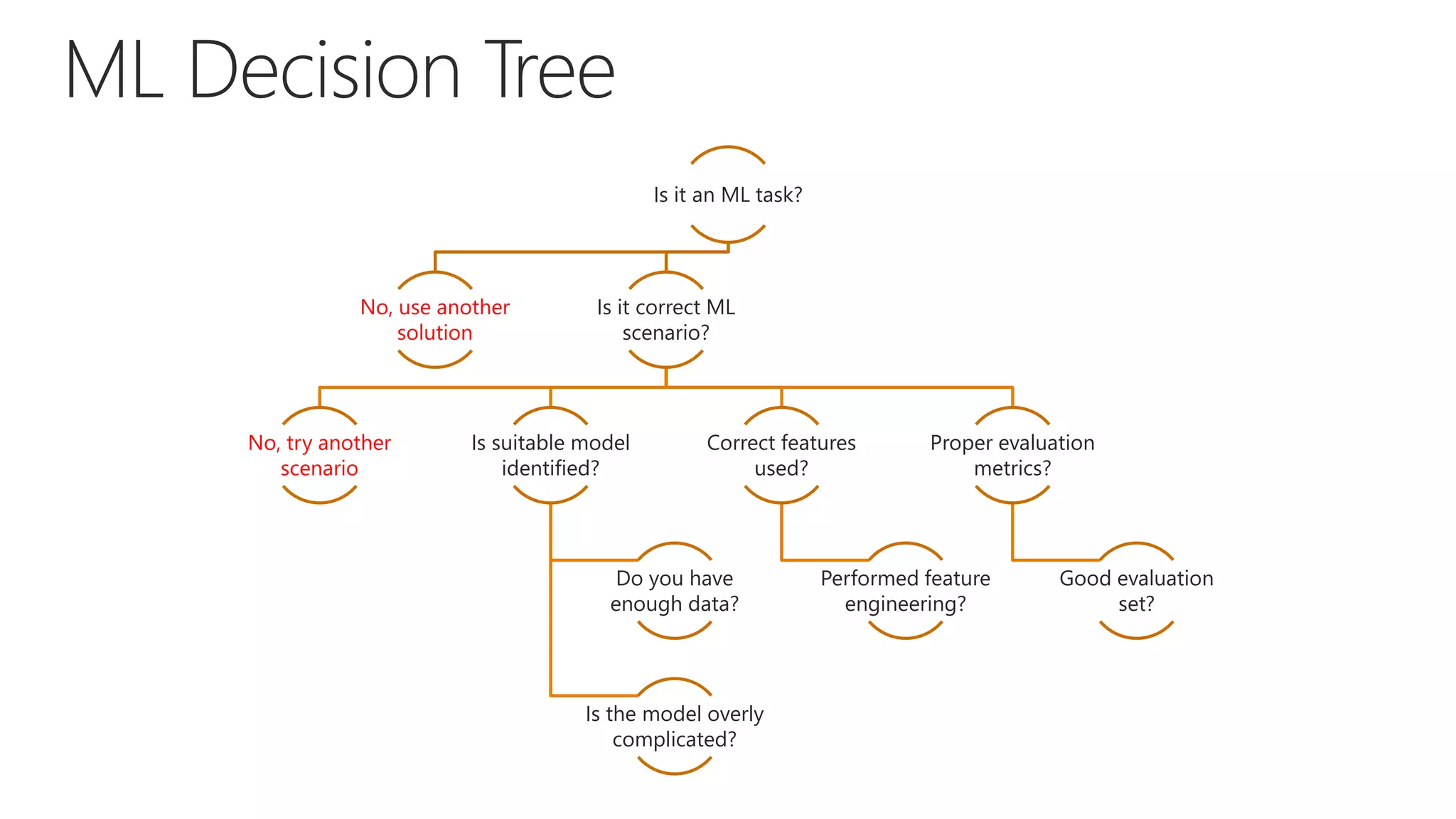 Is it an ML task?
No, use another
solution
Is it correct ML
scenario?
No, try another
scenario
Is suitable model
identified?
Do you have
enough data?
Is the model overly
complicated?
Correct features
used?
Performed feature
engineering?
Proper evaluation
metrics?
Good evaluation
set?
 