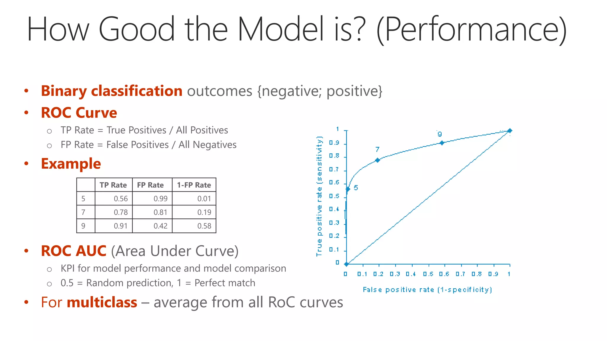 • Binary classification outcomes {negative; positive}
• ROC Curve
o TP Rate = True Positives / All Positives
o FP Rate = False Positives / All Negatives
• Example
• ROC AUC (Area Under Curve)
o KPI for model performance and model comparison
o 0.5 = Random prediction, 1 = Perfect match
• For multiclass – average from all RoC curves
TP Rate FP Rate 1-FP Rate
5 0.56 0.99 0.01
7 0.78 0.81 0.19
9 0.91 0.42 0.58
 