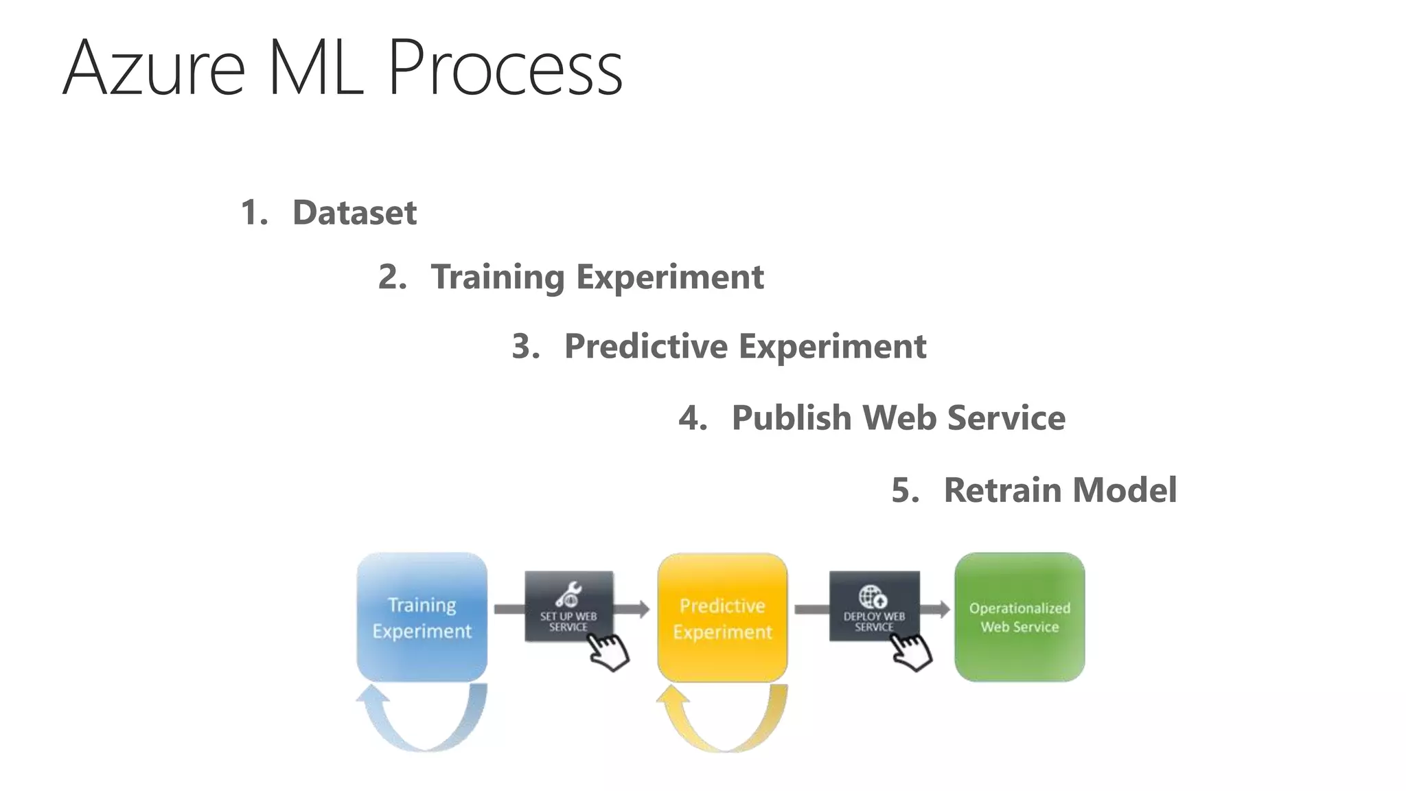 1. Dataset
2. Training Experiment
3. Predictive Experiment
4. Publish Web Service
5. Retrain Model
 