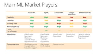 Azure ML BigML Amazon ML Google
Prediction
IBM Watson ML
Flexibility High High Low Low Low
Usability High Med High Low High
Training time Low Low High Med High
Accuracy (AUC) High High High Med High
Cloud/
On-premises
+/- +/+ +/- +/- +/-
Algorithms Classification
Regression
Clustering
Anomaly detect
Recommendations
Classification
Regression
Clustering
Anomaly
Recommend
Classification
Regression
Classification
Regression
Semantic mining
Hypothesis rank
Regression
Customizations Model parameters
R-script, Python
Evaluation support
Own models
C#, R, Node.js
Few parameters
 