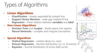 • Linear Algorithms
• Classification - classes separated by straight line
• Support Vector Machine – wide gap instead of line
• Regression – linear relation between variables and label
• Non-Linear Algorithms
• Decision Trees and Jungles - divide space into regions
• Neural Networks – complex and irregular boundaries
• Special Algorithms
• Ordinal Regression – ranked values (i.e. race)
• Poisson Regression - discrete distribution (i.e. nr. of events)
• Bayesian – normal distribution of errors (bell curve)
 