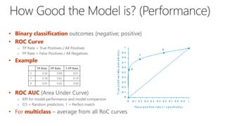 • Binary classification outcomes {negative; positive}
• ROC Curve
o TP Rate = True Positives / All Positives
o FP Rate = False Positives / All Negatives
• Example
• ROC AUC (Area Under Curve)
o KPI for model performance and model comparison
o 0.5 = Random prediction, 1 = Perfect match
• For multiclass – average from all RoC curves
TP Rate FP Rate 1-FP Rate
5 0.56 0.99 0.01
7 0.78 0.81 0.19
9 0.91 0.42 0.58
 