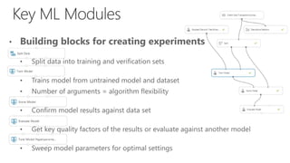 • Building blocks for creating experiments
• Split Data
• Split data into training and verification sets
• Train Model
• Trains model from untrained model and dataset
• Number of arguments = algorithm flexibility
• Score Model
• Confirm model results against data set
• Evaluate Model
• Get key quality factors of the results or evaluate against another model
• Tune Model
• Sweep model parameters for optimal settings
 