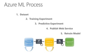 1. Dataset
2. Training Experiment
3. Predictive Experiment
4. Publish Web Service
5. Retrain Model
 