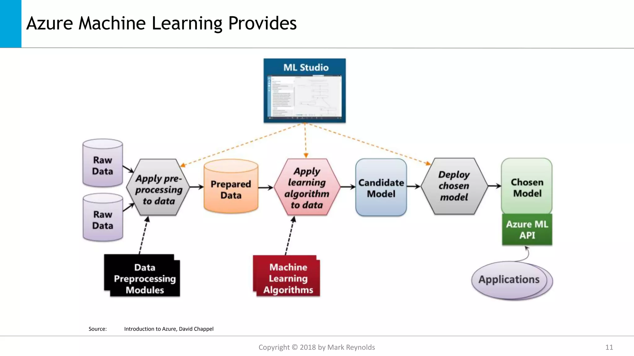 Azure Machine Learning Provides
Source: Introduction to Azure, David Chappel
Copyright © 2018 by Mark Reynolds 11
 