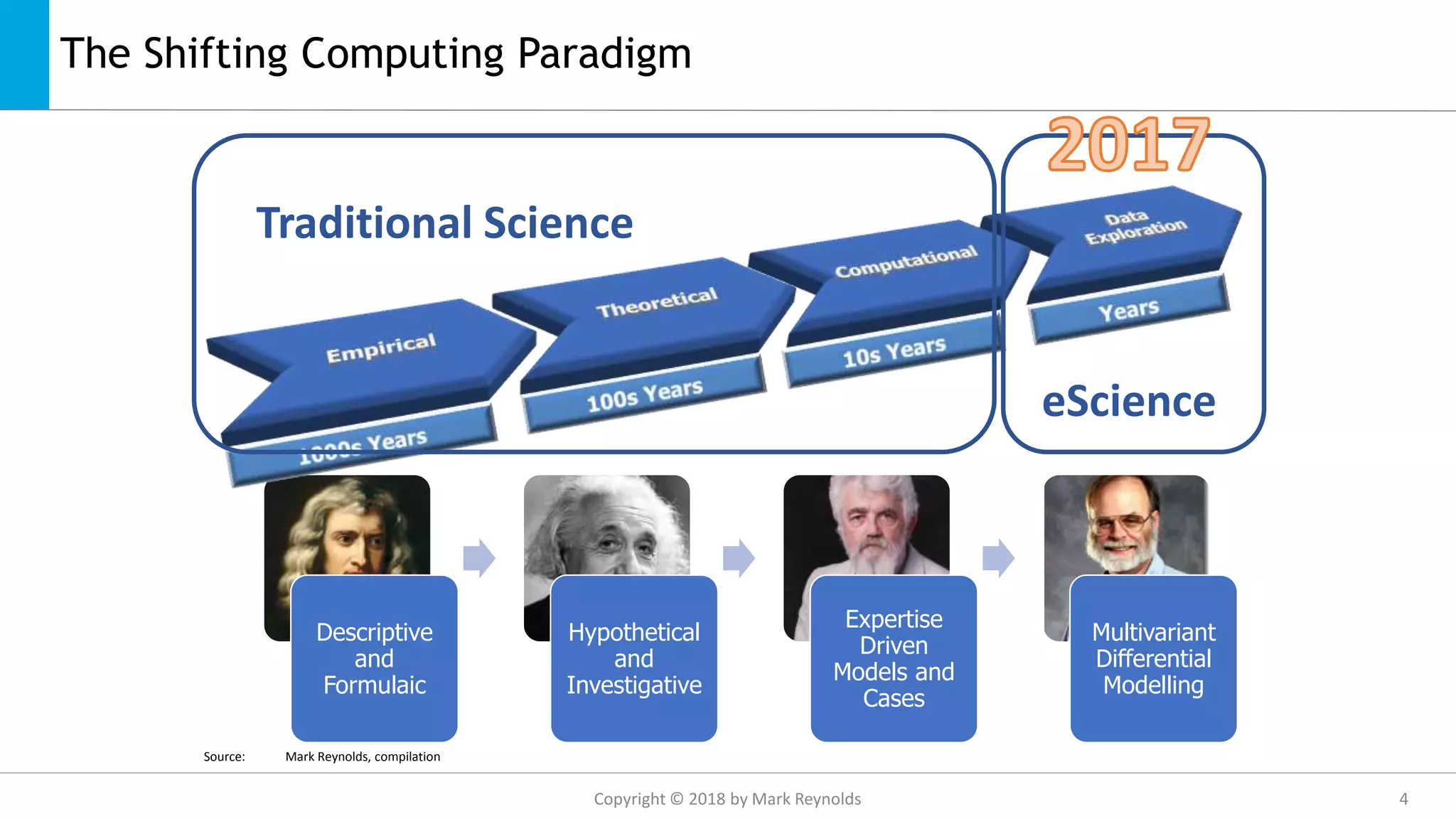 The Shifting Computing Paradigm
Descriptive
and
Formulaic
Hypothetical
and
Investigative
Expertise
Driven
Models and
Cases
Multivariant
Differential
Modelling
Source: Mark Reynolds, compilation
eScience
Traditional Science
Copyright © 2018 by Mark Reynolds 4
 