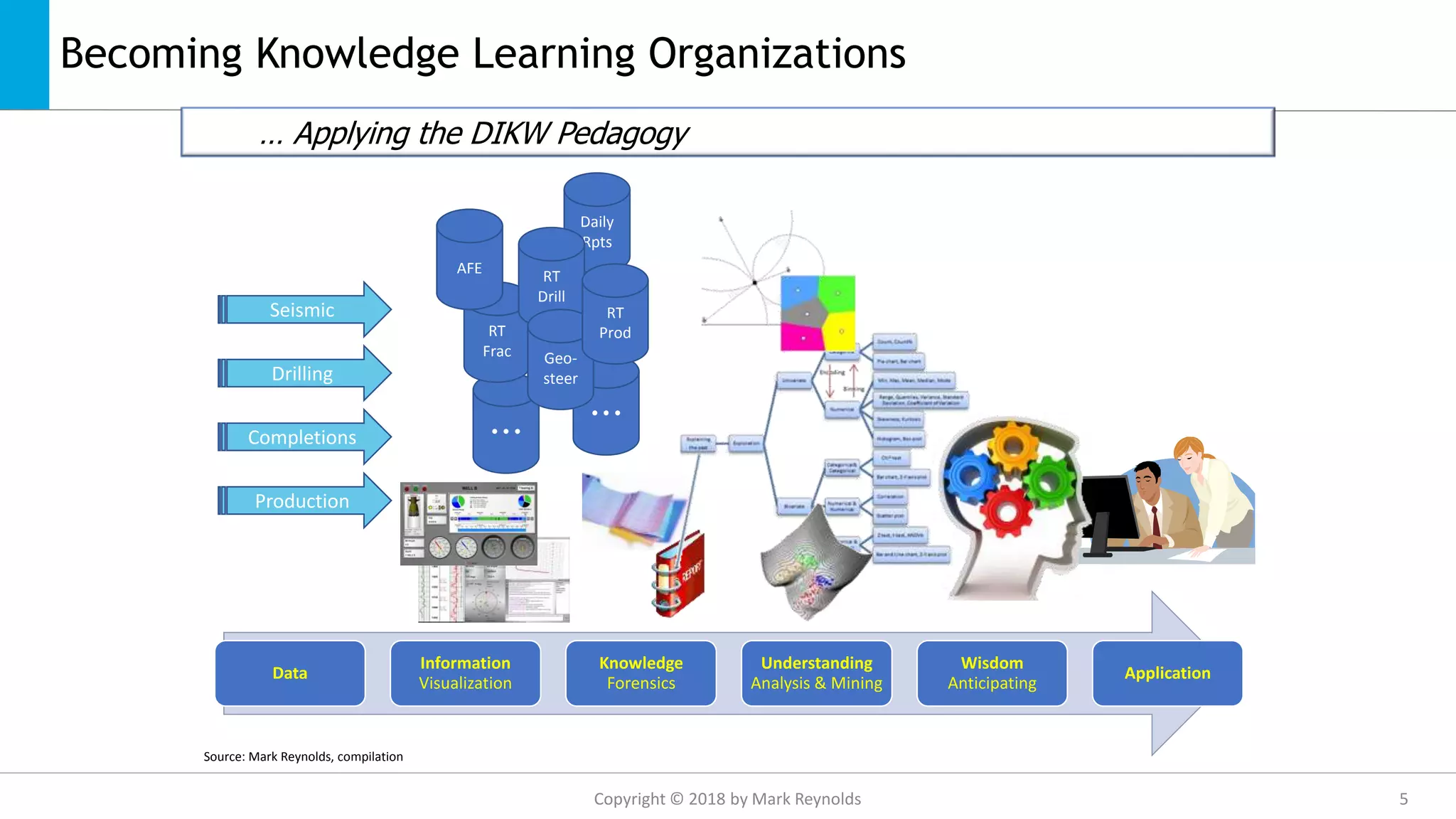 Becoming Knowledge Learning Organizations
Seismic
Drilling
Completions
Production
Data
Information
Visualization
Knowledge
Forensics
Understanding
Analysis & Mining
Wisdom
Anticipating
Application
  
  
RT
Frac
Daily
Rpts
Well
Plan RT
Drill
Geo-
steer
AFE
RT
Prod
… Applying the DIKW Pedagogy
Source: Mark Reynolds, compilation
Copyright © 2018 by Mark Reynolds 5
 