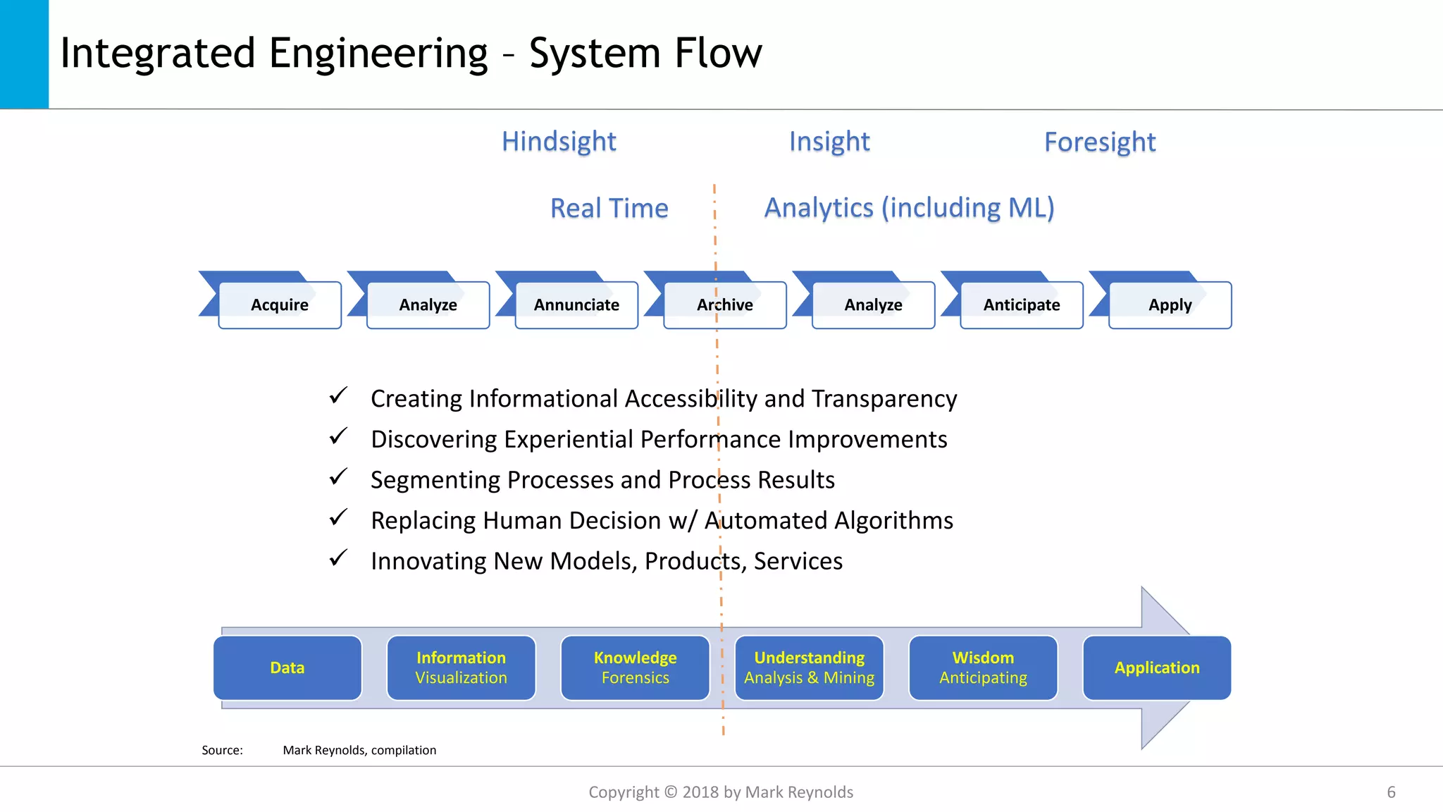 Integrated Engineering – System Flow
Acquire Analyze Annunciate Archive Analyze Anticipate Apply
Data
Information
Visualization
Knowledge
Forensics
Understanding
Analysis & Mining
Wisdom
Anticipating
Application
 Creating Informational Accessibility and Transparency
 Discovering Experiential Performance Improvements
 Segmenting Processes and Process Results
 Replacing Human Decision w/ Automated Algorithms
 Innovating New Models, Products, Services
Source: Mark Reynolds, compilation
Real Time Analytics (including ML)
Hindsight Insight Foresight
Copyright © 2018 by Mark Reynolds 6
 
