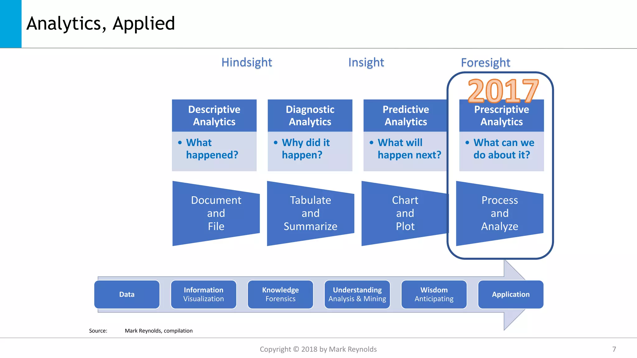 Analytics, Applied
Data
Information
Visualization
Knowledge
Forensics
Understanding
Analysis & Mining
Wisdom
Anticipating
Application
Source: Mark Reynolds, compilation
Hindsight Insight Foresight
Descriptive
Analytics
• What
happened?
Diagnostic
Analytics
• Why did it
happen?
Predictive
Analytics
• What will
happen next?
Prescriptive
Analytics
• What can we
do about it?
Document
and
File
Tabulate
and
Summarize
Chart
and
Plot
Process
and
Analyze
Copyright © 2018 by Mark Reynolds 7
 