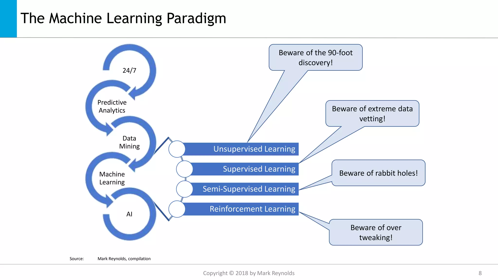 The Machine Learning Paradigm
Unsupervised Learning
Supervised Learning
Semi-Supervised Learning
Reinforcement Learning
24/7
Predictive
Analytics
Data
Mining
Machine
Learning
AI
Beware of the 90-foot
discovery!
Beware of extreme data
vetting!
Beware of rabbit holes!
Beware of over
tweaking!
Source: Mark Reynolds, compilation
Copyright © 2018 by Mark Reynolds 8
 