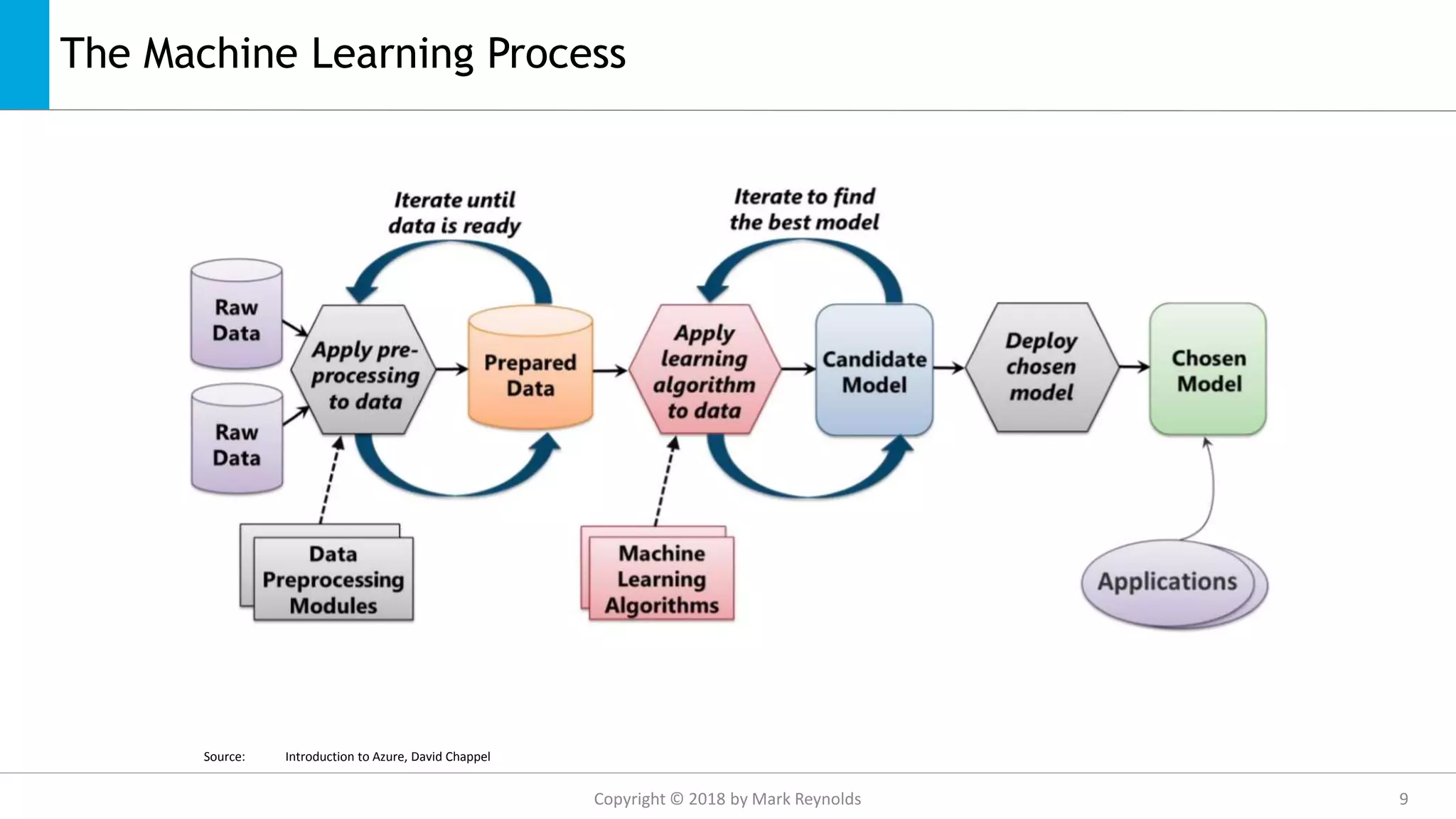 The Machine Learning Process
Source: Introduction to Azure, David Chappel
Copyright © 2018 by Mark Reynolds 9
 