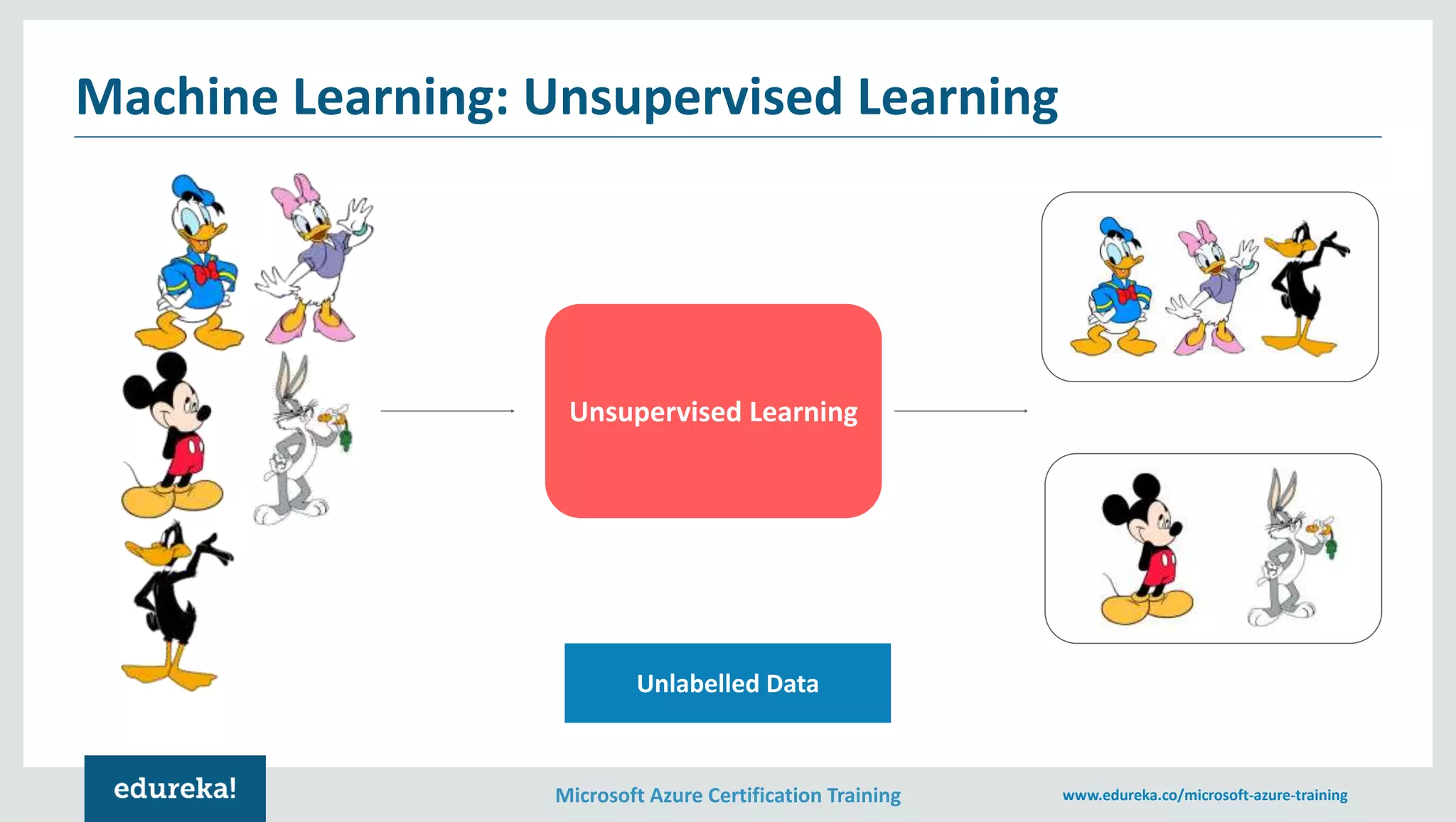 Microsoft Azure Certification Training www.edureka.co/microsoft-azure-training
Machine Learning: Unsupervised Learning
Unlabelled Data
Unsupervised Learning
 