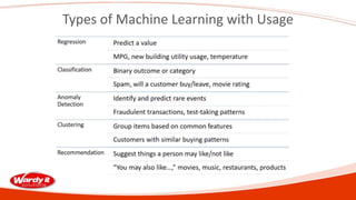 Types of Machine Learning with Usage
 
