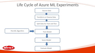 Life Cycle of Azure ML Experiments
Source Data
Transform or Cleanse Data
Split Data for Train and Test
Pick ML Algorithm
Train Model
Score Model
Evaluate Model
 
