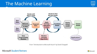 The Machine Learning
Process
From "Introduction to Microsoft Azure" by David Chappell
 