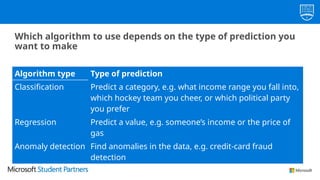 Which algorithm to use depends on the type of prediction you
want to make
Algorithm type Type of prediction
Classification Predict a category, e.g. what income range you fall into,
which hockey team you cheer, or which political party
you prefer
Regression Predict a value, e.g. someone’s income or the price of
gas
Anomaly detection Find anomalies in the data, e.g. credit-card fraud
detection
 