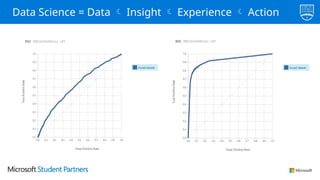 Data Science = Data  Insight  Experience  Action
 