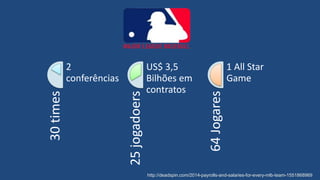 30times
2
conferências
25jogadoers
US$ 3,5
Bilhões em
contratos
64Jogares
1 All Star
Game
http://deadspin.com/2014-payrolls-and-salaries-for-every-mlb-team-1551868969
 