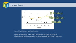 K-Means Cluster
Centróides iniciais em posições aleatórias
Ao iniciar o algoritmo, os K pontos (chamados de centróides) são plotados
aleatoriamente no plano e possuem um ponto de partida para iniciar o algoritmo.
 