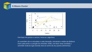 K-Means Cluster
Com base nos pontos e centros, inicia-se o algoritmo
Os centróides são re-calculados a cada interação, calculando a média da distância
entre cada ponto e a posição do centróide. Então, com base neste resultado o
centróide muda de lugar ficando mais ao centro de seus pontos (elementos).
 
