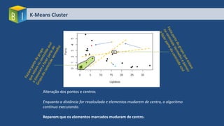 K-Means Cluster
Alteração dos pontos e centros
Enquanto a distância for recalculada e elementos mudarem de centro, o algoritmo
continua executando.
Reparem que os elementos marcados mudaram de centro.
 